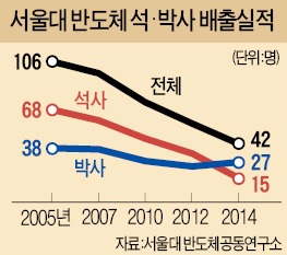 [산업현장서 멀어진 공대] 서울대 반도체 석·박사 '반토막'…"중국에 추월 시간문제"