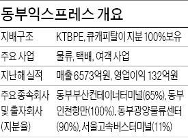 [마켓인사이트] 현대백화점, 동부익스프레스 인수전 단독 입찰