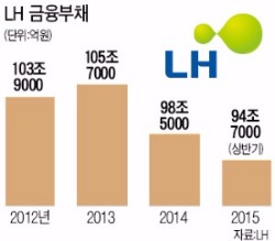 LH, 상반기에만 3조8000억 부채 감축