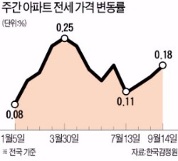 전세품귀·이사철…전국 전셋값 상승폭 커져