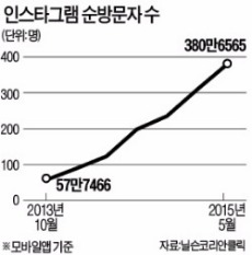 "먹거리, 찍히면 팔린다"…인스타그램 등 사진 SNS, 식품·외식 새 마케팅 수단으로