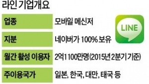 [마켓인사이트] 네이버 라인, 미국·일본 동시상장 연기