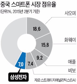 삼성, 갤노트5로 중국서 1위 탈환 나선다