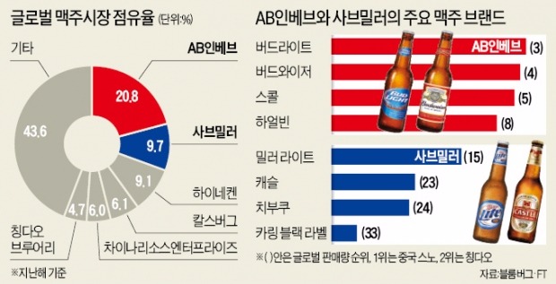 '글로벌 점유율 30%' 초대형 맥주사 탄생하나