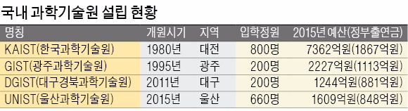 [산업현장서 멀어진 공대] '정치논리'에 지역별 과학기술원 난립하는 한국