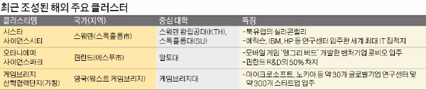 [산업현장서 멀어진 공대] 기업 밀집지역으로 이전하는 선진국 공대…산학협력 새 모델 제시