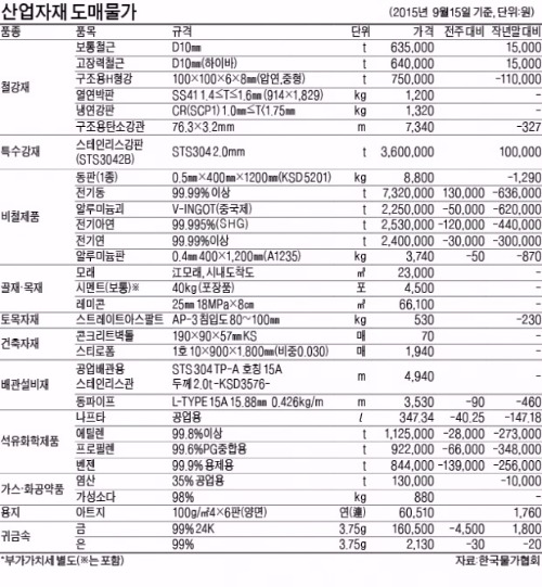 벤젠 t당 6만6000원↓