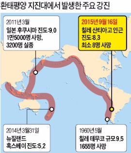 칠레 규모 8.3 강진…수백만명 긴급대피령, 피해 줄였다