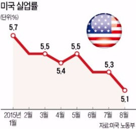 [미국 제로금리 유지] 옐런 "글로벌 경제 위축 고려…10월 인상 가능성은 열려 있어"