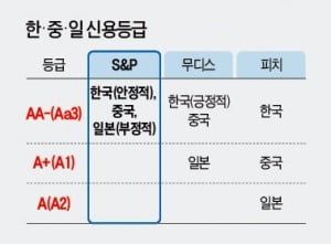 [강현철의 시사경제 뽀개기] S&P, 한국 국가신용등급 'AA-'로 한단계 올려…일본보다 높아진 국가신용 등