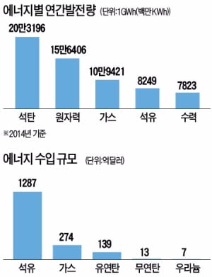 한국, 미국 등에 이어 5위 원전 대국