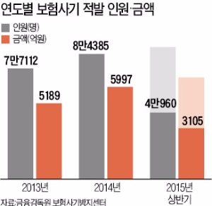 [경찰팀 리포트] 보험사기 덫에 빠진 나라…상반기만 3105억 적발 '사상최대'