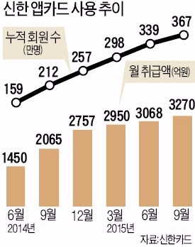 신한카드, '앱카드+NFC' 결합 상품 출시…모바일결제 판도 바꾼다