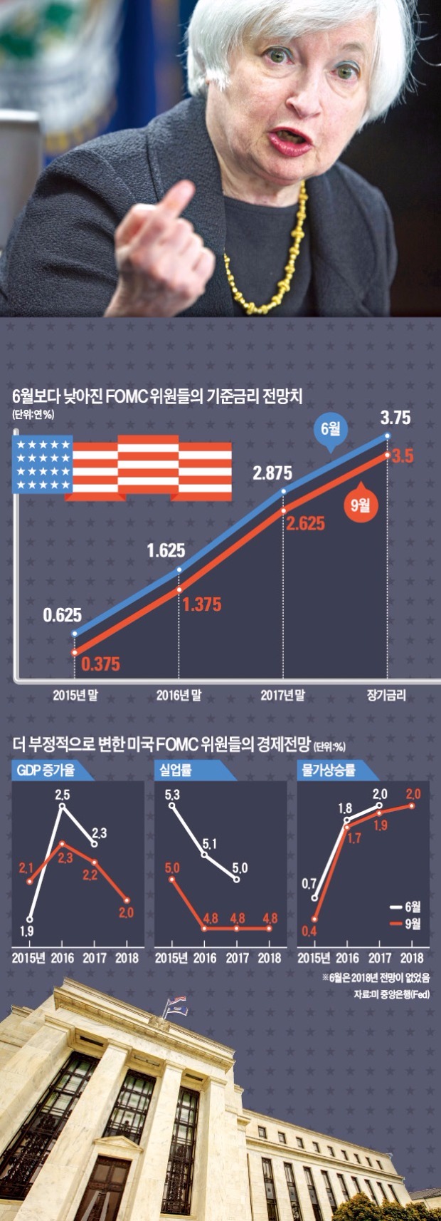 [미국 기준금리 동결] 옐런 "미국 지표 외 신흥국 상황도 고려"…더 아리송해진 금리인상 시기