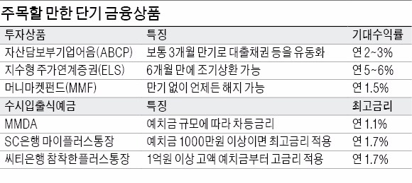 불확실성 증가하는 금융시장…'방망이 짧게 잡는' 투자 전략