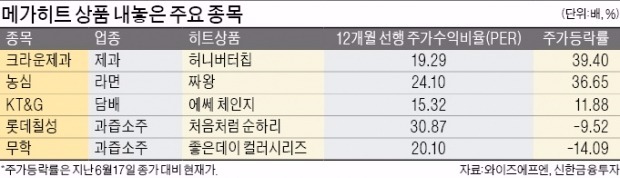 장바구니 속 유망 종목들…'대박 상품' 보면 주가 보여요