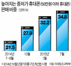 중저가 스마트폰의 '역습'