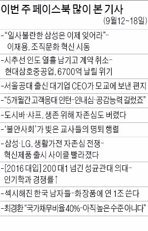 [클릭! 한경] '현대삼호중공업 6700억 날릴 위기' 안타깝다, '일사불란한 삼성은 잊어라' 클릭 많아