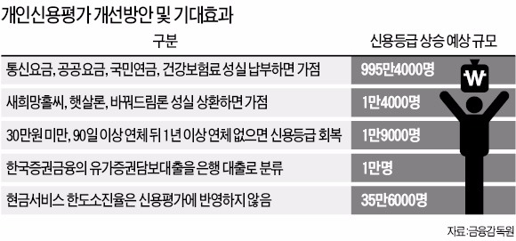 통신·공공요금만 잘내도 신용등급 오른다