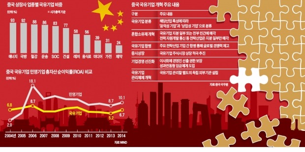 [글로벌 컨트리 리포트] 중국 성장 걸림돌 15만 국유기업, 합병·민자유치로 '새 날개' 달까