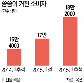 [살아나는 추석 경기] 기업 단체주문 급증…선물세트 판매 20% 늘어