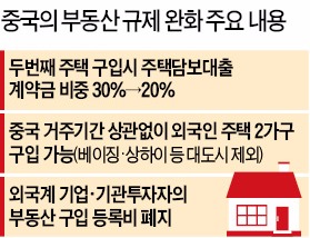 [시티스케이프 코리아] "중국, 부동산 규제 줄줄이 완화…주택경기 침체 가능성 작다"