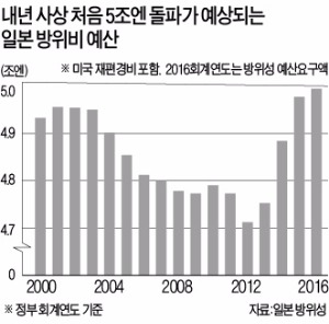 중국·일본 등 군비 경쟁 가속화…동아시아 안보 지형 변화 예고