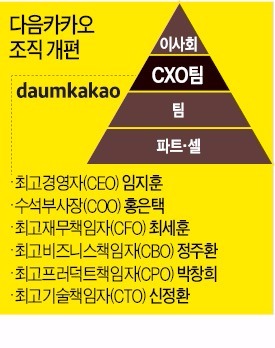 다음카카오 'CXO팀 집단경영'
