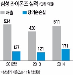 삼성라이온즈 '홀로서기 실험', 5년 '자립' 준비…계열사 돈으로 버티는 시대 '끝'