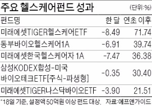 휘청거린 헬스케어펀드, 그래도 올 수익률 19%