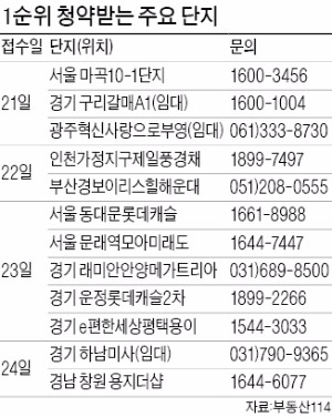 추석 앞두고 분양 봇물…전국서 1만3324가구