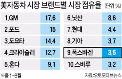 '배기가스량 조작' 폭스바겐, 미국 판매 중단