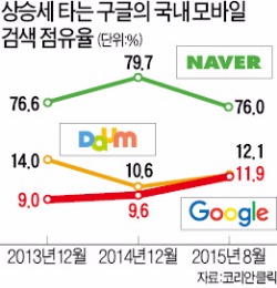 모바일 검색시장, 구글 불공정경쟁 '논란'