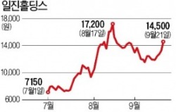 자회사 덕에…일진홀딩스 4일째 상승