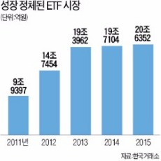 조정장서 힘빠진 액티브펀드…펀드 수익률 상위권 ETF·인덱스가 '싹쓸이'