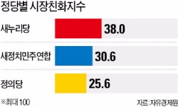 19대 국회 경제법안 10건 중 7건 '반시장'