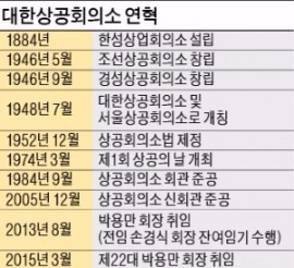 [지역경제 이끄는 상공회의소] 131년 기업의 동반자…'시장경제 파수꾼'으로 우뚝