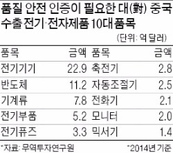 중국에 수출하는 전기·전자제품, 내년부터 한국서 인증 받는다