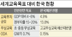 교육투자, 내년 예산의 13.8%…WEF 목표보다 최소 5조 부족