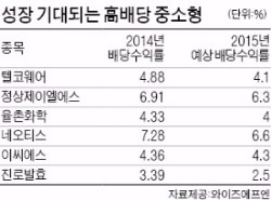 포스코·NH투자증권·대신증권·인터지스…변동장서 떠오른 신 고배당주