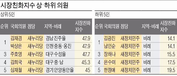 ['반시장'에 갇힌 국회] "반시장성이 저질국감 등 파행 불러"