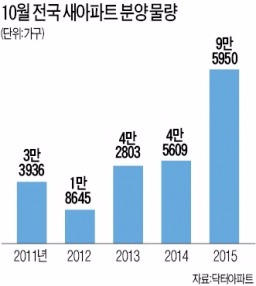 [Real Estate] 매매 '강세'…전세 '초강세'…분양은 지역별로 '온도차'