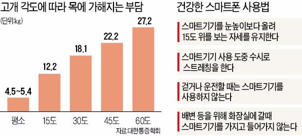 [Health] 젊은 목 디스크 환자, 원인은 스마트폰…15도 위를 보듯 사용해야