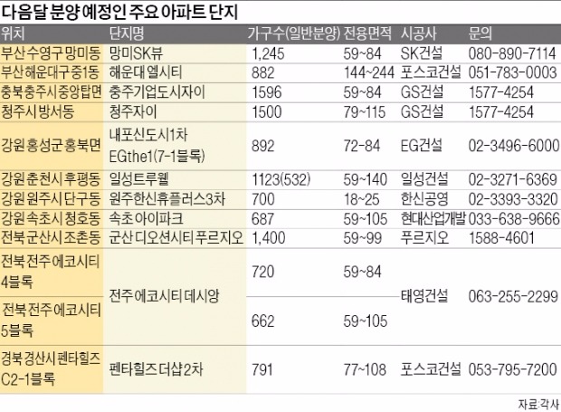 [Real Estate] 충청권 8000여가구 최다…해운대, 101층 '엘시티' 분양