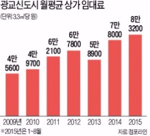 광교 상가 월세 사상 최고…3.3㎡ 당 평균 8만3200원