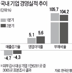 위기의 제조업체…2분기 대기업 매출 7.5% '뚝'