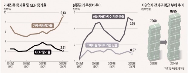 [뉴스의 맥] 폭증하는 가계부채, 저금리 아닌 경기침체 탓이다