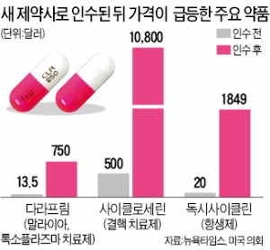 약값 하루 새 55배↑…미국 정치권도 '시끌'