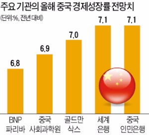 중국사회과학원 "올해 중국 성장률 6.9% 그칠 것" 