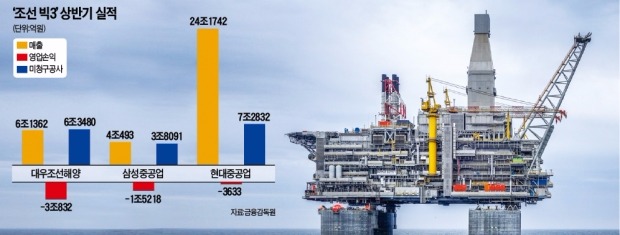 "조선·건설사, 고위험사업 원가·예상손실 공시해야"